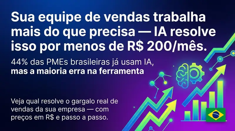 Sua equipe de vendas trabalha mais do que precisa — IA resolve isso por menos de R$ 200/mês