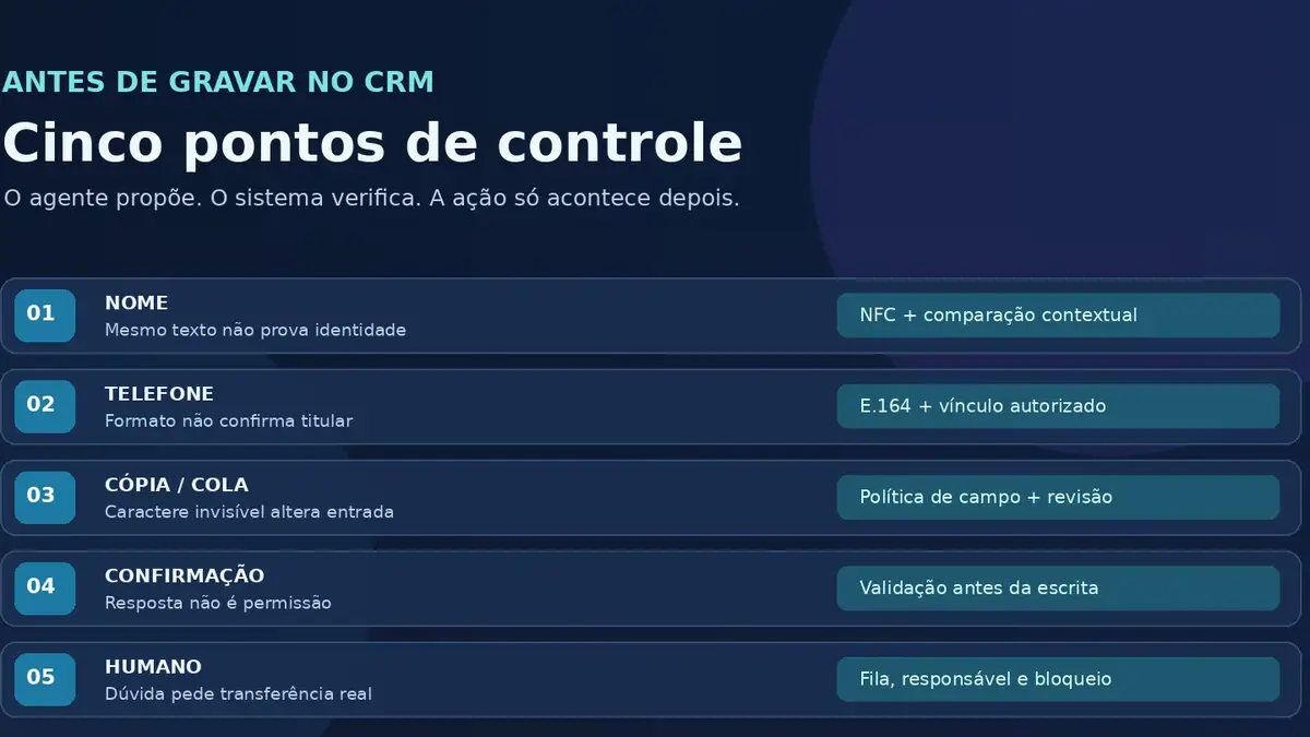 Diagrama com cinco pontos de controle entre a conversa no WhatsApp e a gravação no CRM: nome, telefone, caracteres invisíveis, confirmação e transferência para humano